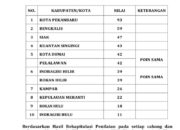 Kuansing Catatkan Sejarah Emas, Raih Juarai 4 MTQ Riau, Bupati Kuansing Sebut : Ini Prestasi Terbaik