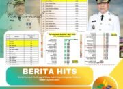 Rohul Tumbuh Tertinggi di Riau, Bukti Kepemimpinan Visioner Anton–Syafaruddin